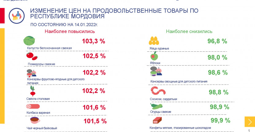 Средние потребительские цены на продовольственные товары, наблюдаемые в рамках еженедельного мониторинга цен, в Республике Мордовия на 14 января 2022 года